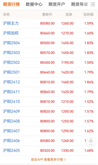 資金層面維持堅(jiān)挺 預(yù)計(jì)銅價近期易漲難跌 滬銅主力再破8萬
