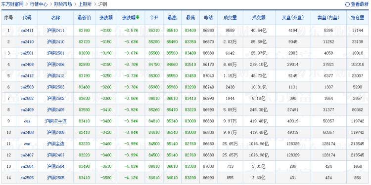 有色金屬板塊全線下跌 氧化鋁、滬銅分別跌超5%和3.6%