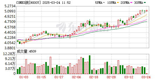 美國搶銅將引發(fā)全球“銅荒”？金屬市場正發(fā)生前所未遇一幕