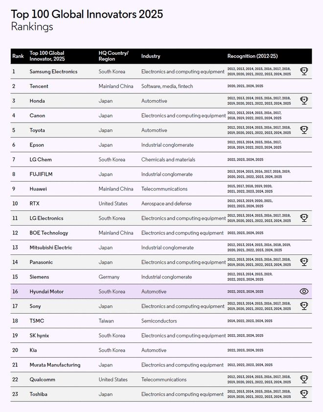 全球創(chuàng)新百強(qiáng)，騰訊華為入榜前十