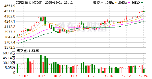 全球市場：美股日線四連漲 標(biāo)普創(chuàng)收盤新高 黃金、白銀、銅、鉑金齊刷紀(jì)錄高位
